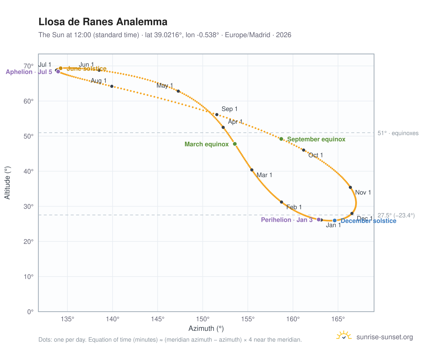 Llosa de Ranes analemma chart: the Sun at 12:00 (standard time) through the year