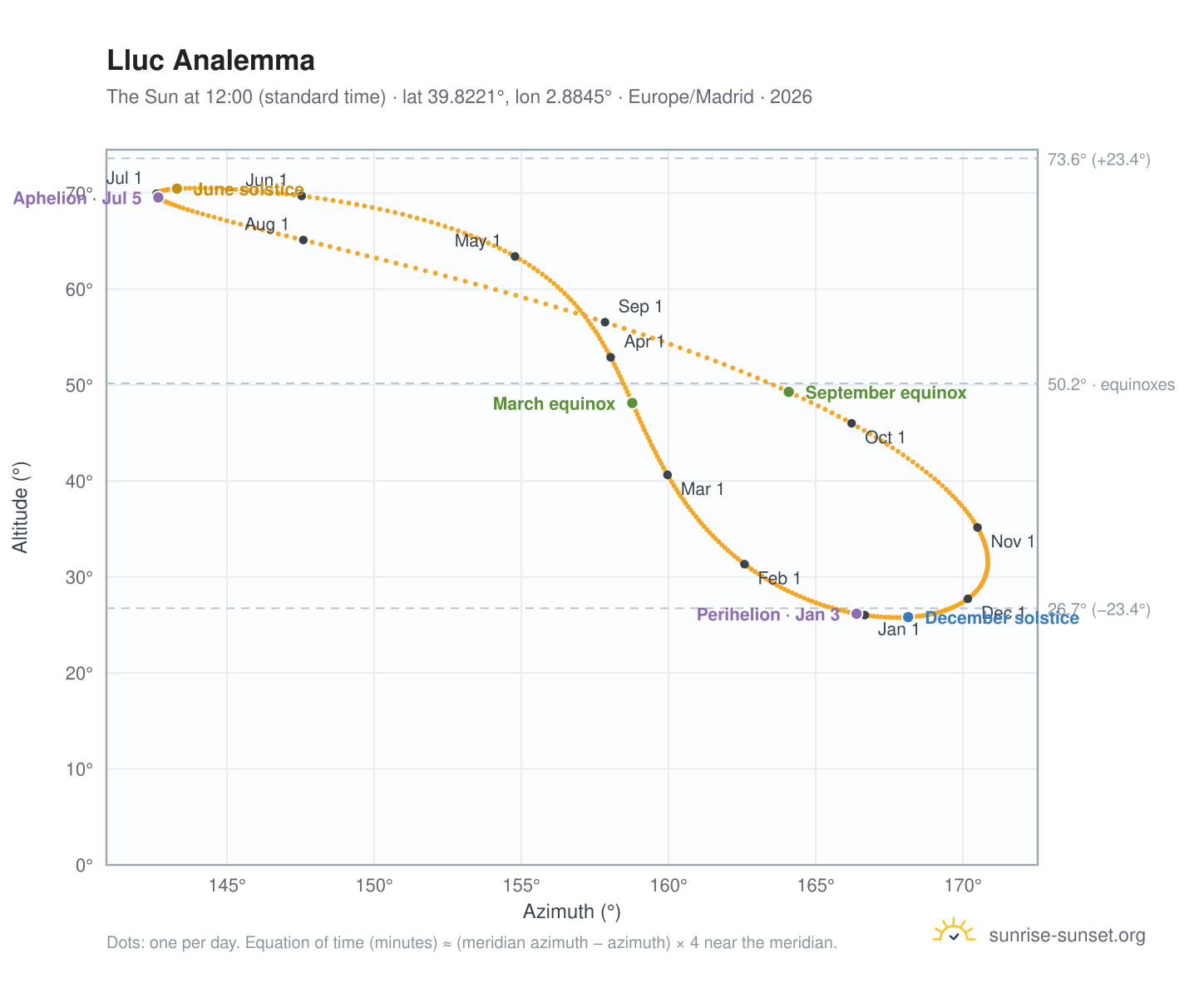 Lluc analemma chart: the Sun at 12:00 (standard time) through the year