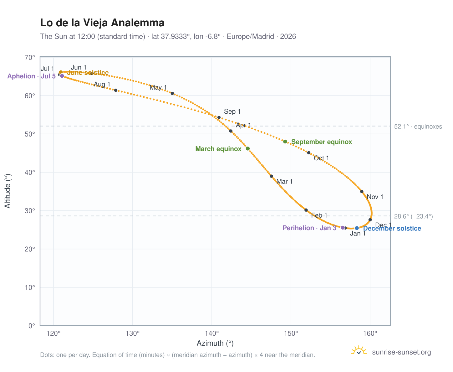 Lo de la Vieja analemma chart: the Sun at 12:00 (standard time) through the year