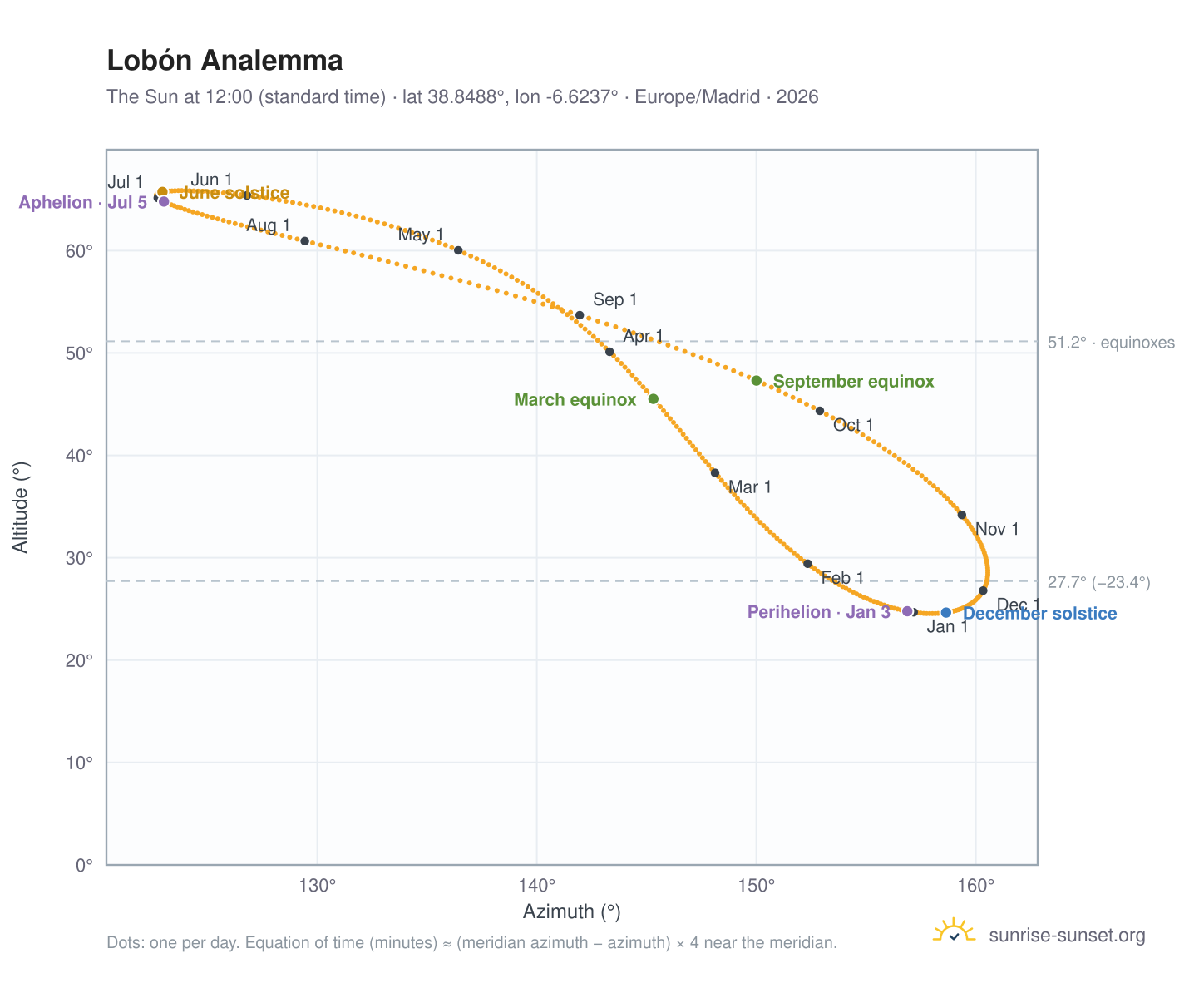 Lobón analemma chart: the Sun at 12:00 (standard time) through the year