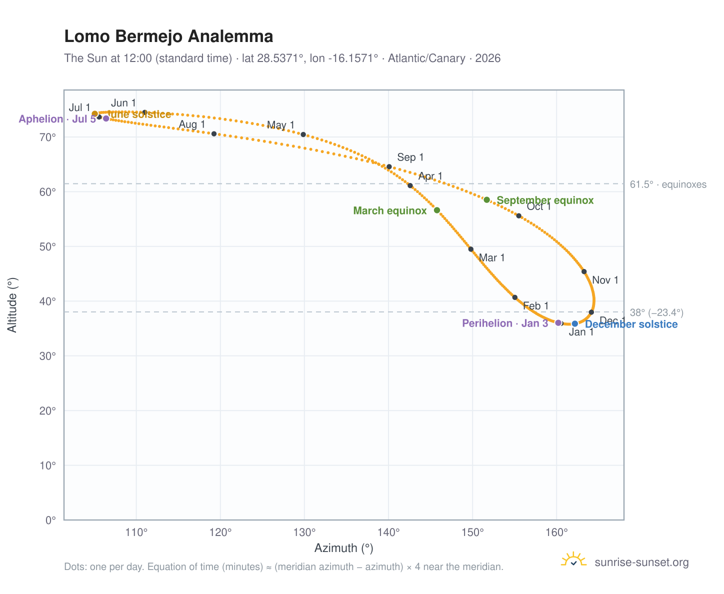 Lomo Bermejo analemma chart: the Sun at 12:00 (standard time) through the year