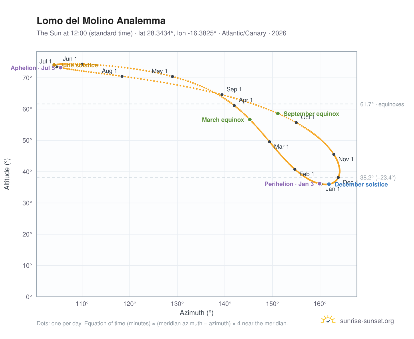 Lomo del Molino analemma chart: the Sun at 12:00 (standard time) through the year