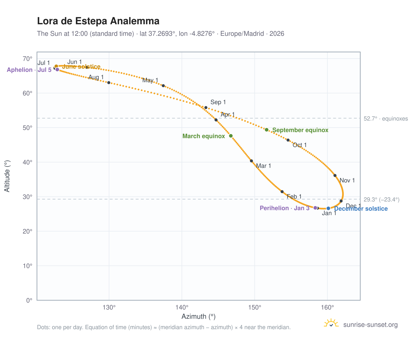 Lora de Estepa analemma chart: the Sun at 12:00 (standard time) through the year