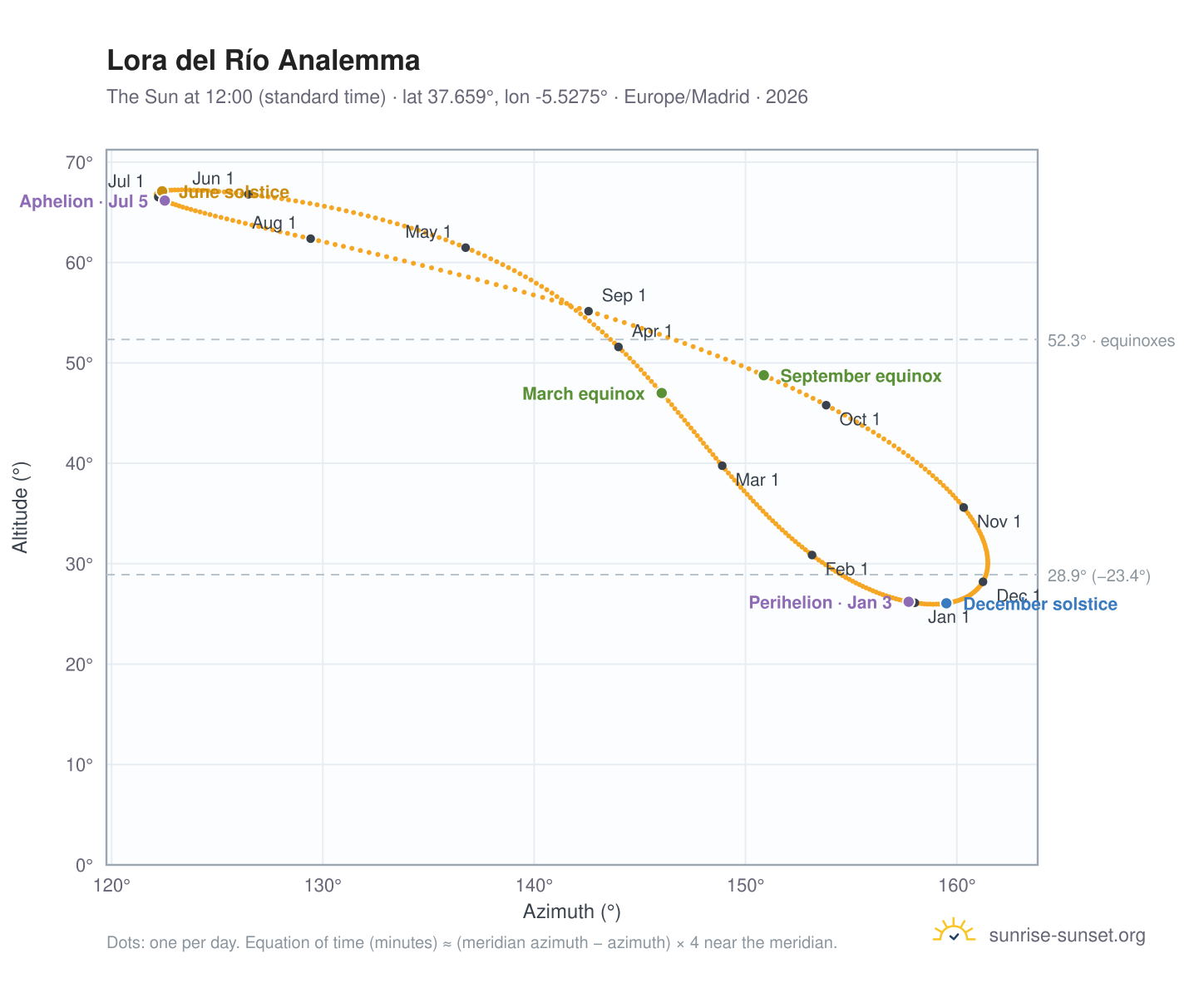 Lora del Río analemma chart: the Sun at 12:00 (standard time) through the year