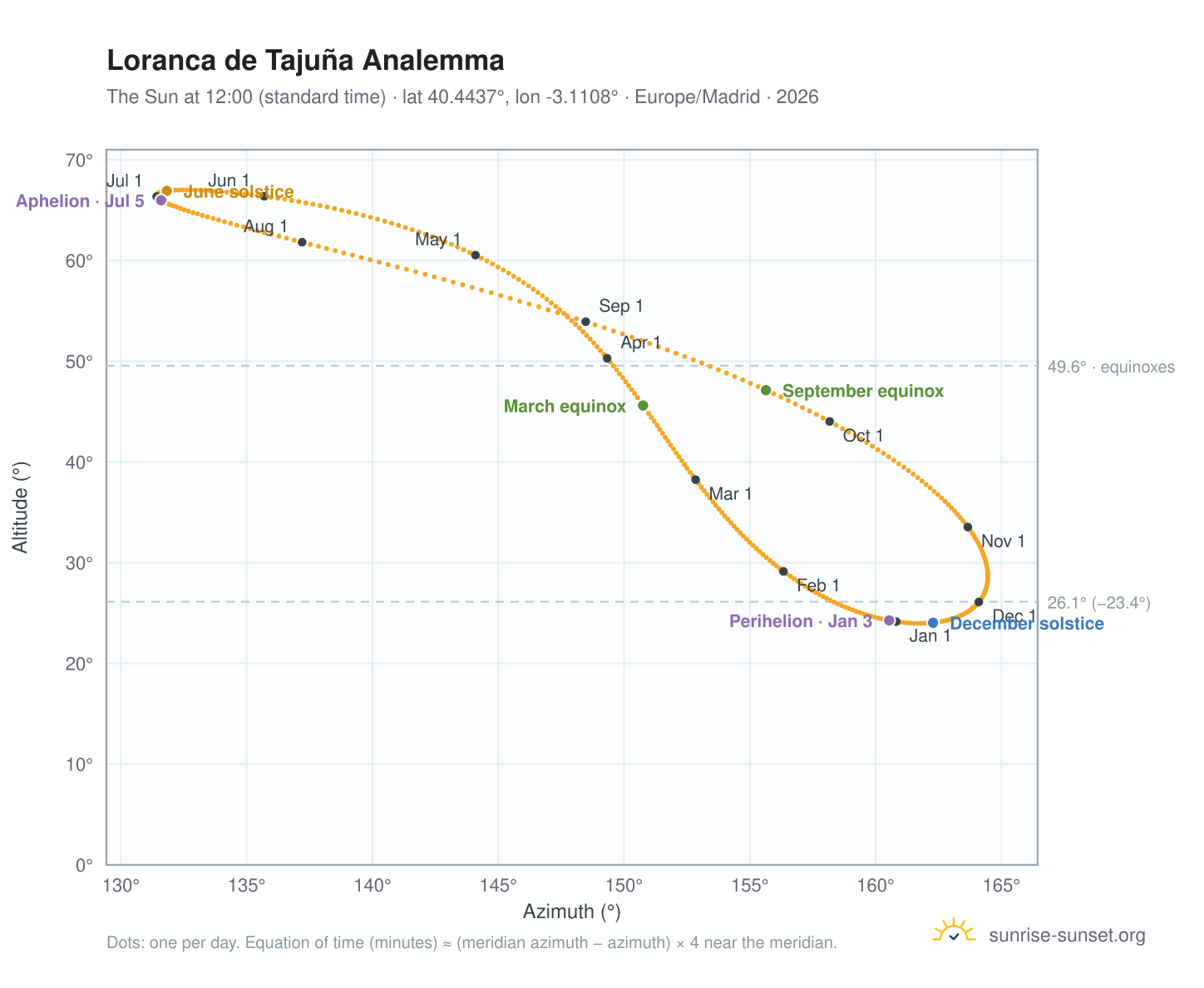 Loranca de Tajuña analemma chart: the Sun at 12:00 (standard time) through the year