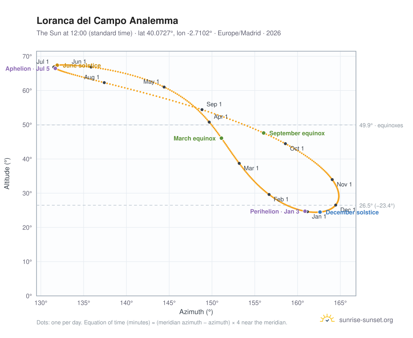 Loranca del Campo analemma chart: the Sun at 12:00 (standard time) through the year