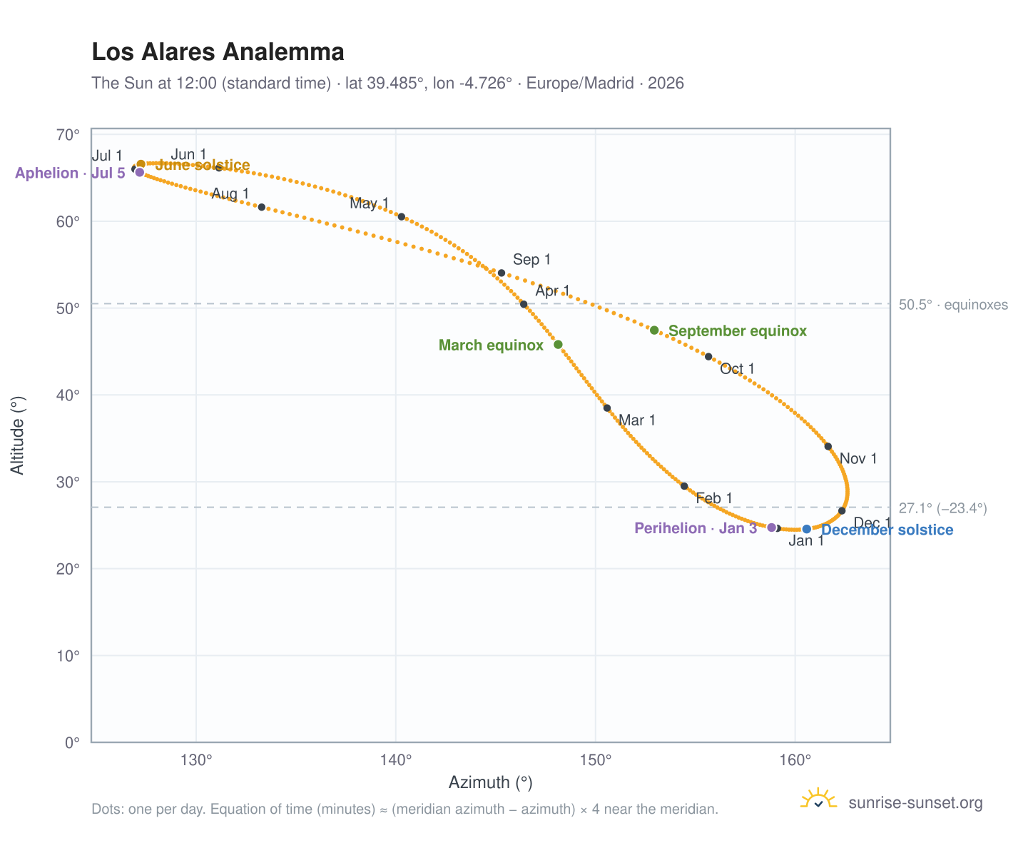 Los Alares analemma chart: the Sun at 12:00 (standard time) through the year