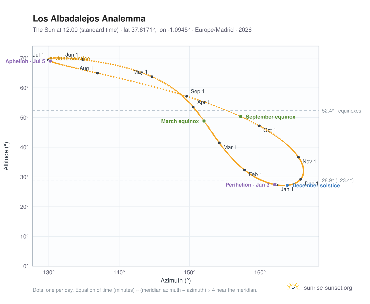 Los Albadalejos analemma chart: the Sun at 12:00 (standard time) through the year
