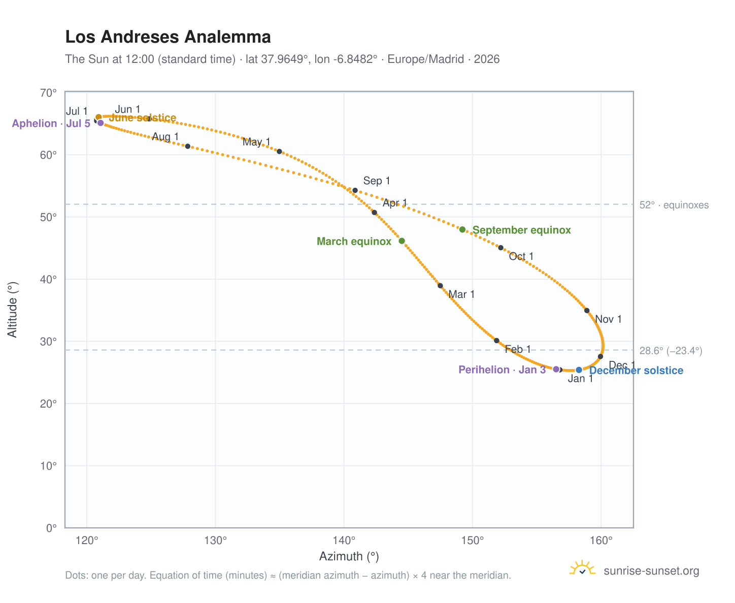 Los Andreses analemma chart: the Sun at 12:00 (standard time) through the year