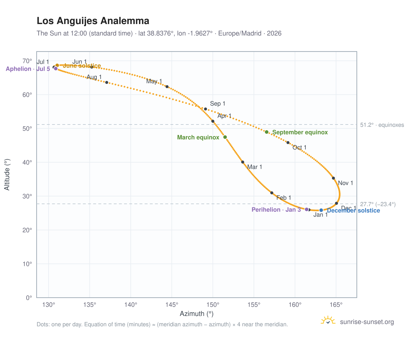 Los Anguijes analemma chart: the Sun at 12:00 (standard time) through the year