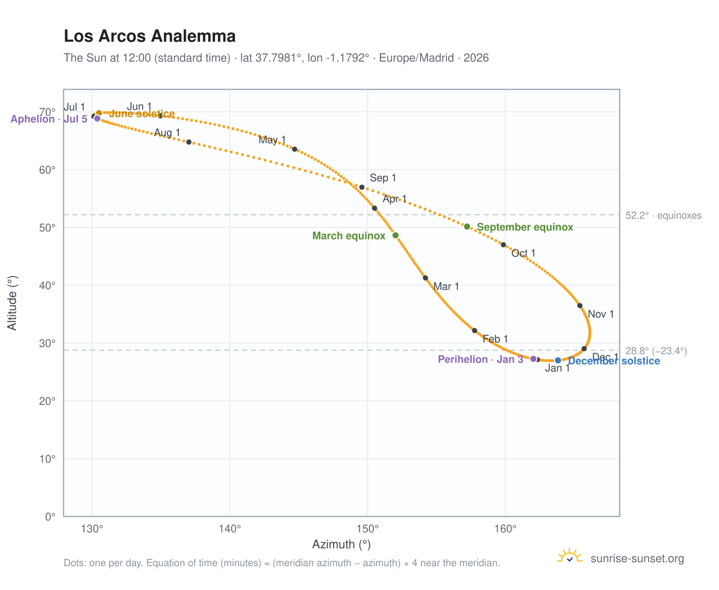 Los Arcos analemma chart: the Sun at 12:00 (standard time) through the year