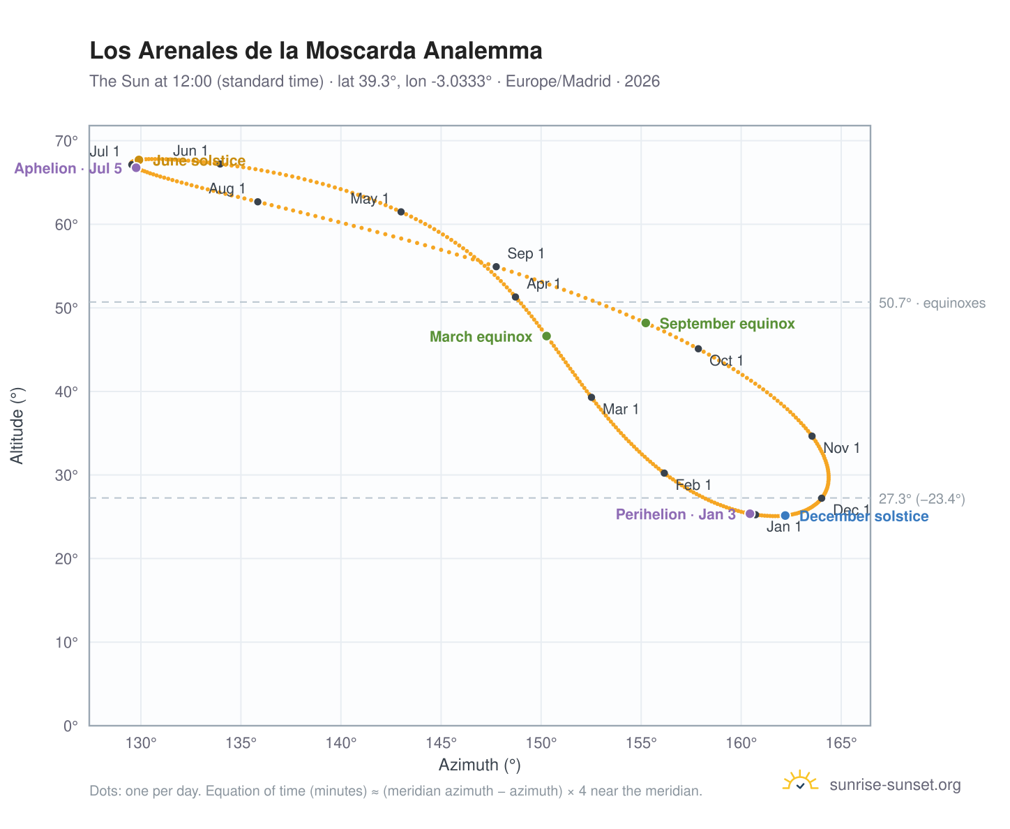Los Arenales de la Moscarda analemma chart: the Sun at 12:00 (standard time) through the year