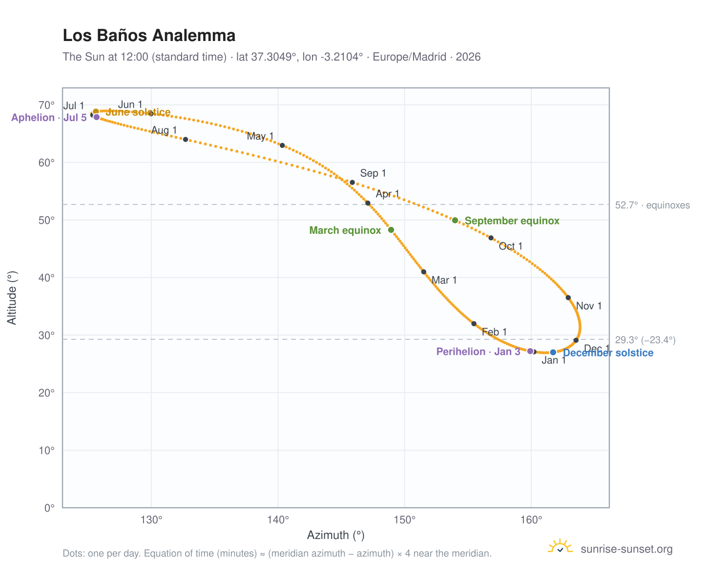 Los Baños analemma chart: the Sun at 12:00 (standard time) through the year