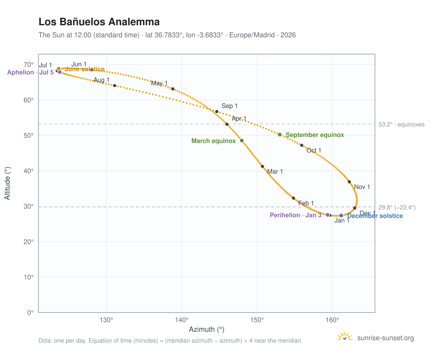 Los Bañuelos analemma chart: the Sun at 12:00 (standard time) through the year