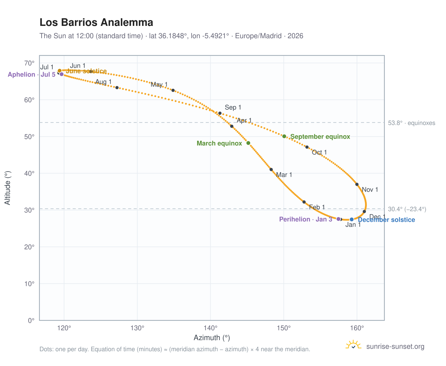 Los Barrios analemma chart: the Sun at 12:00 (standard time) through the year