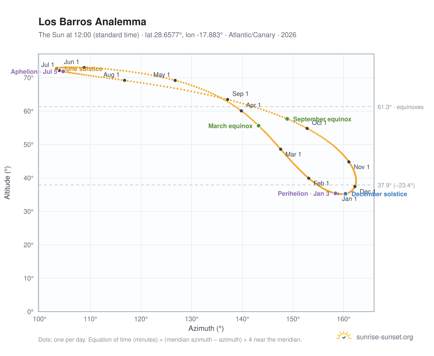 Los Barros analemma chart: the Sun at 12:00 (standard time) through the year