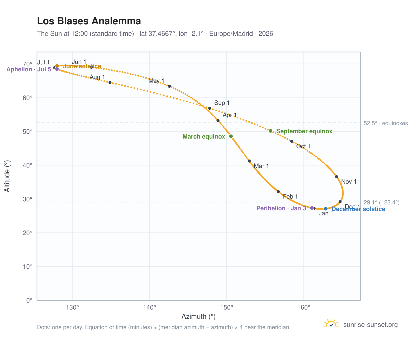 Los Blases analemma chart: the Sun at 12:00 (standard time) through the year