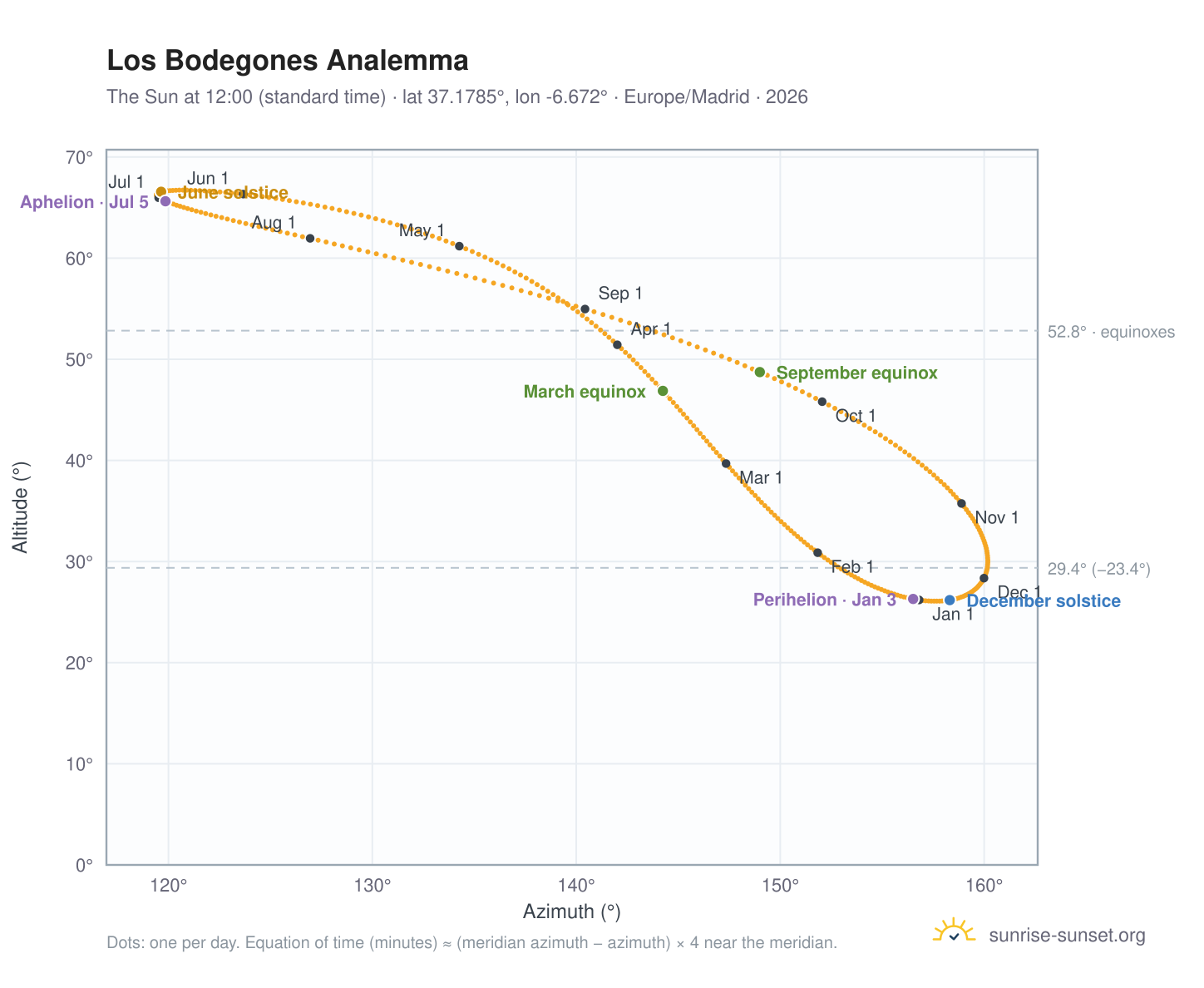 Los Bodegones analemma chart: the Sun at 12:00 (standard time) through the year