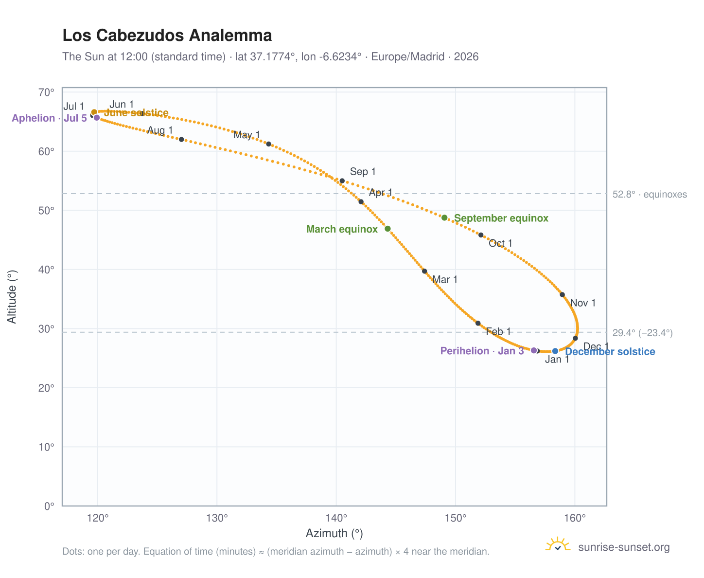 Los Cabezudos analemma chart: the Sun at 12:00 (standard time) through the year