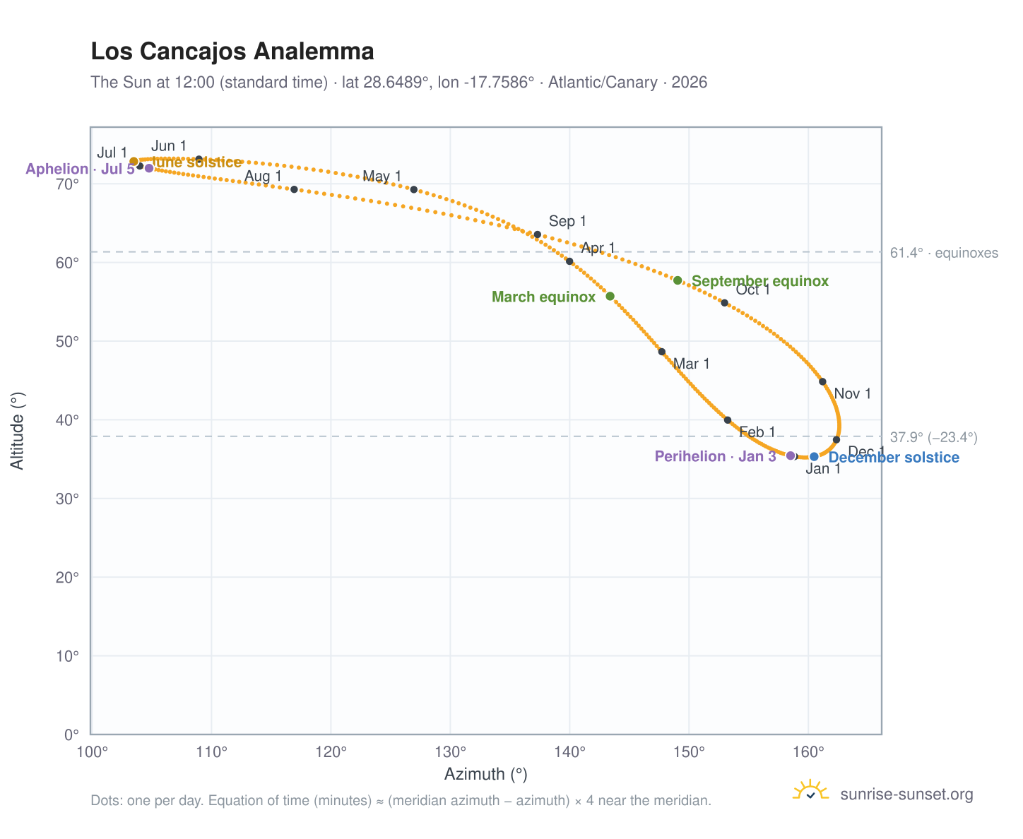 Los Cancajos analemma chart: the Sun at 12:00 (standard time) through the year