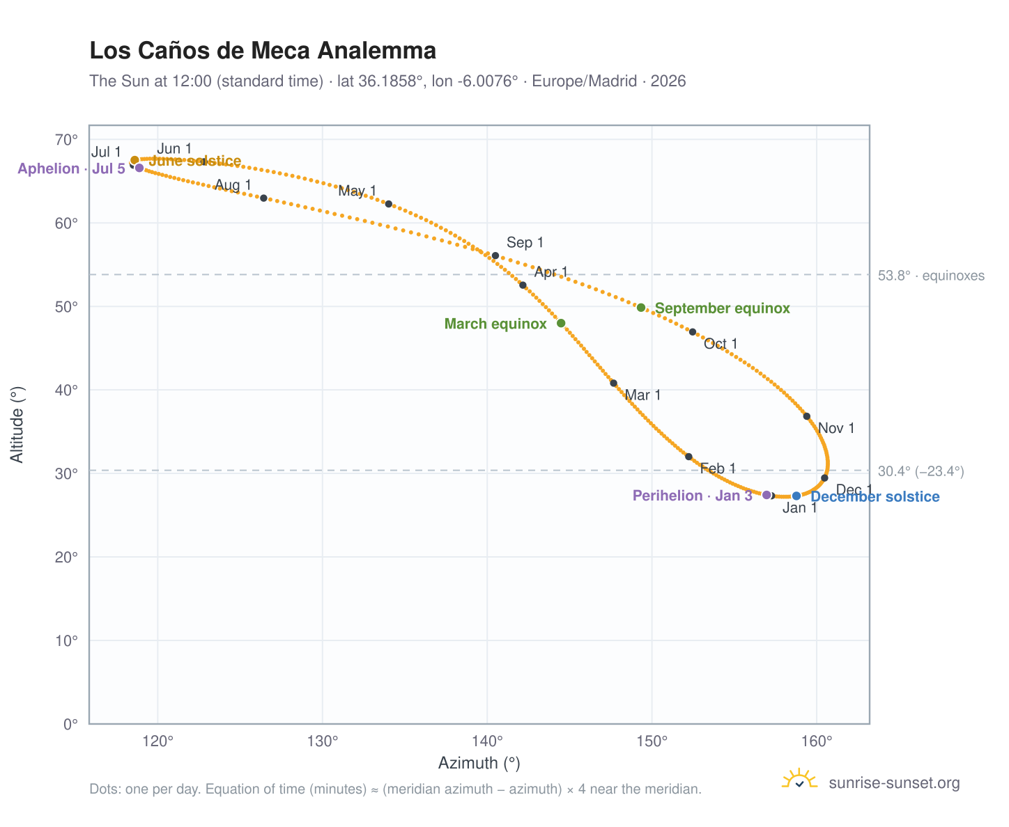Los Caños de Meca analemma chart: the Sun at 12:00 (standard time) through the year