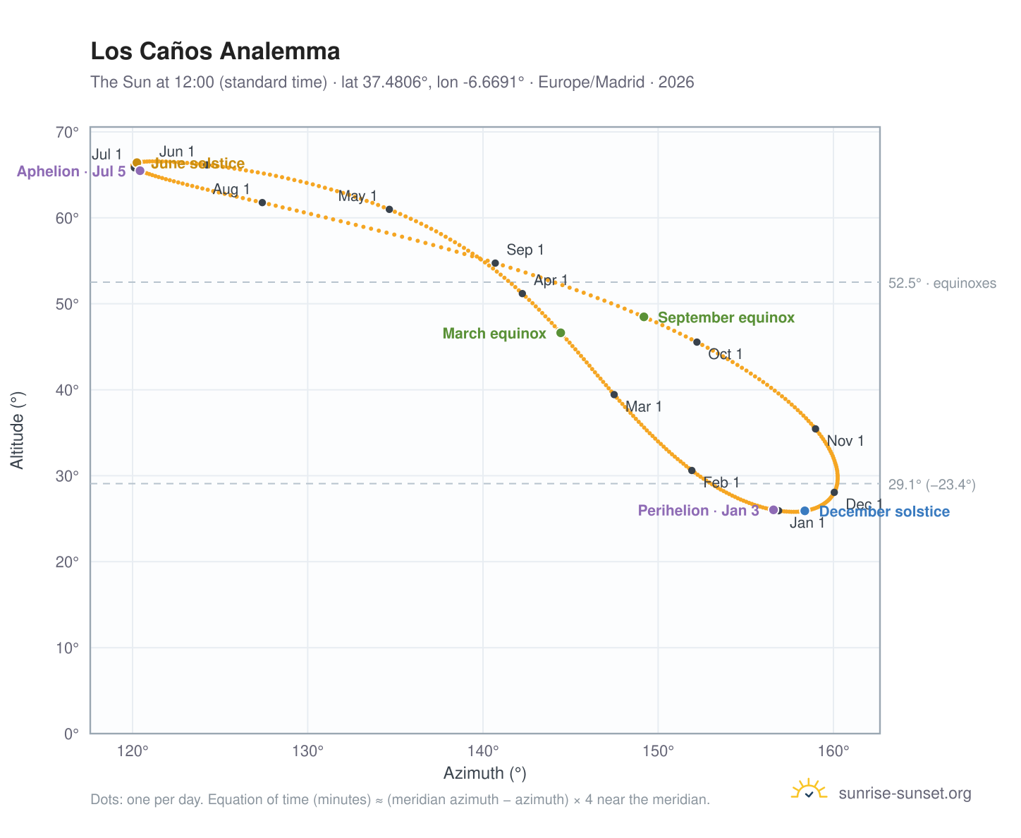 Los Caños analemma chart: the Sun at 12:00 (standard time) through the year