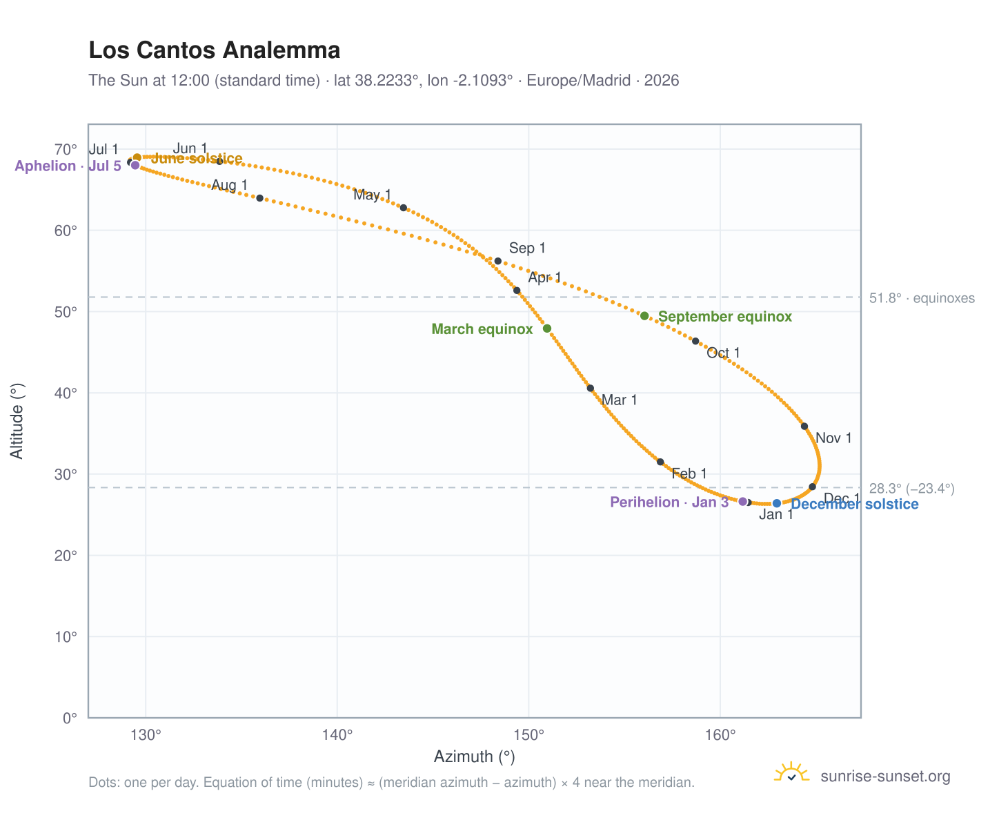 Los Cantos analemma chart: the Sun at 12:00 (standard time) through the year