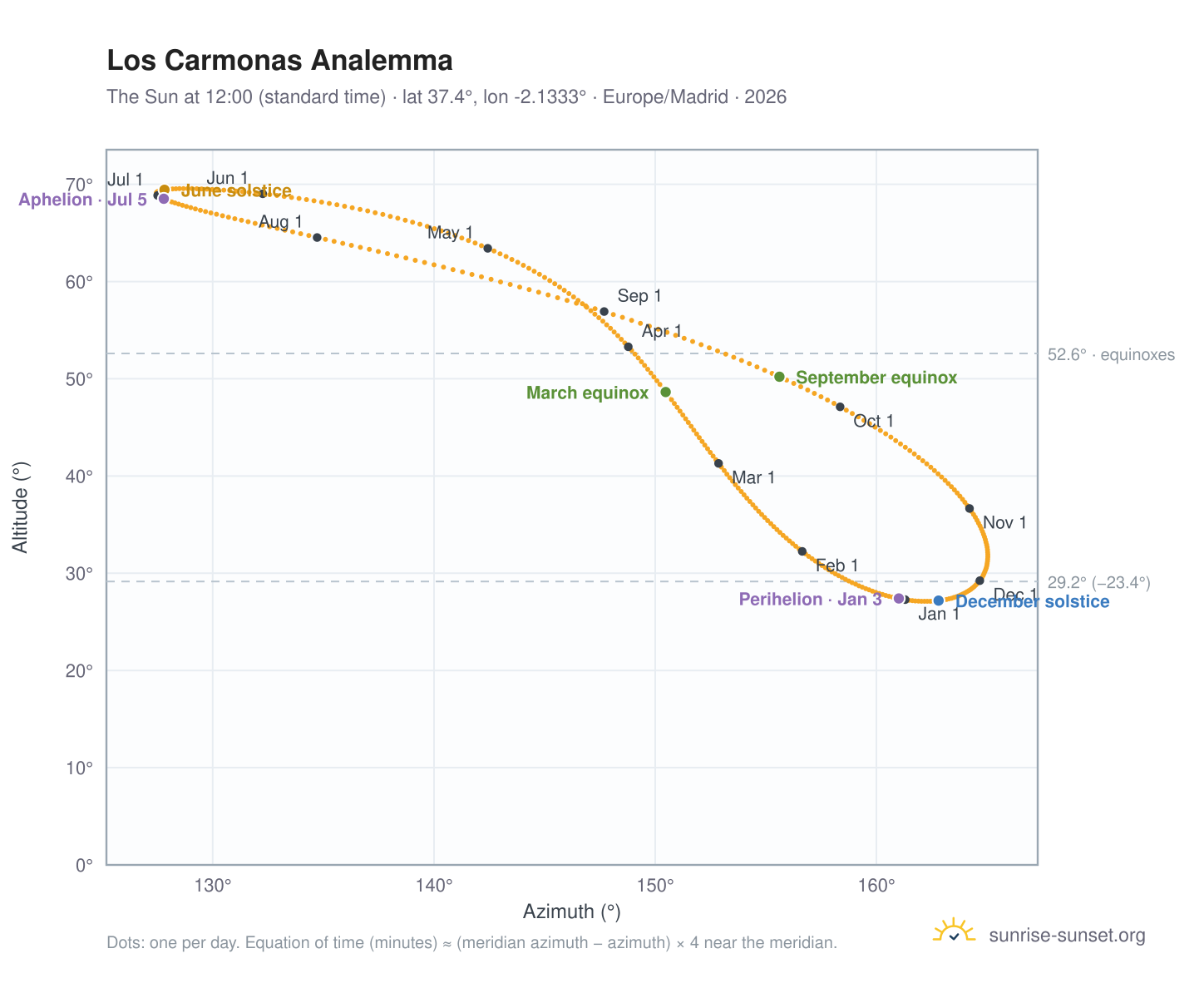Los Carmonas analemma chart: the Sun at 12:00 (standard time) through the year