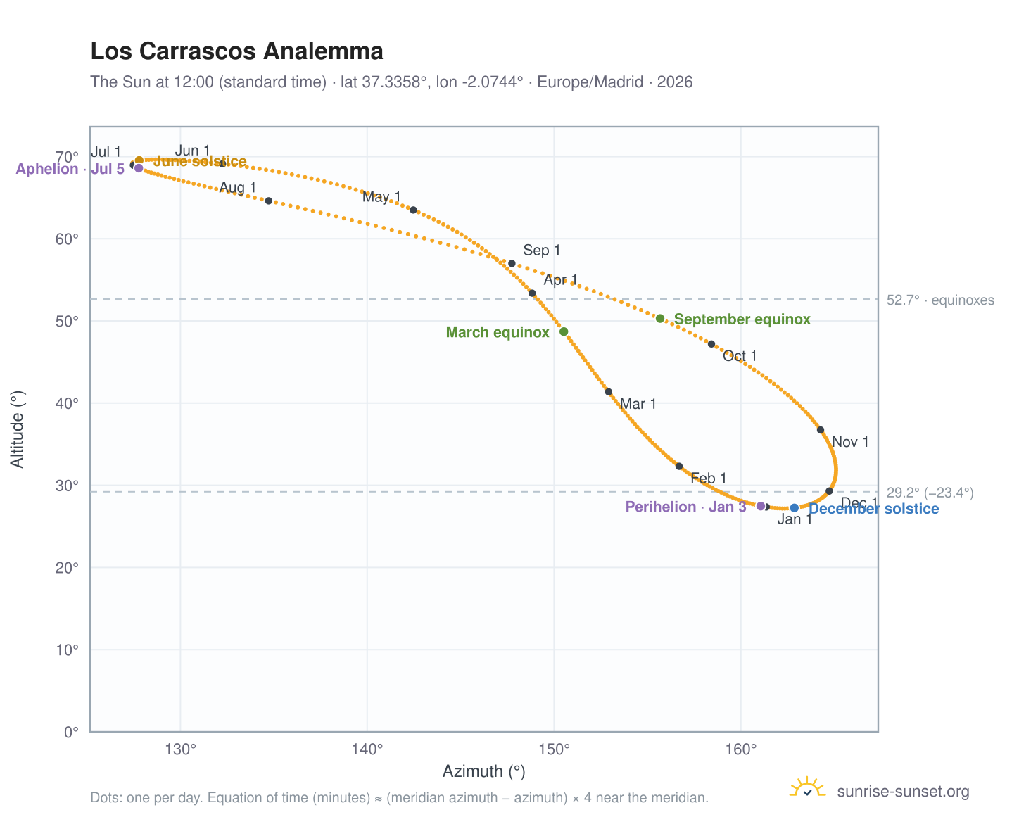 Los Carrascos analemma chart: the Sun at 12:00 (standard time) through the year