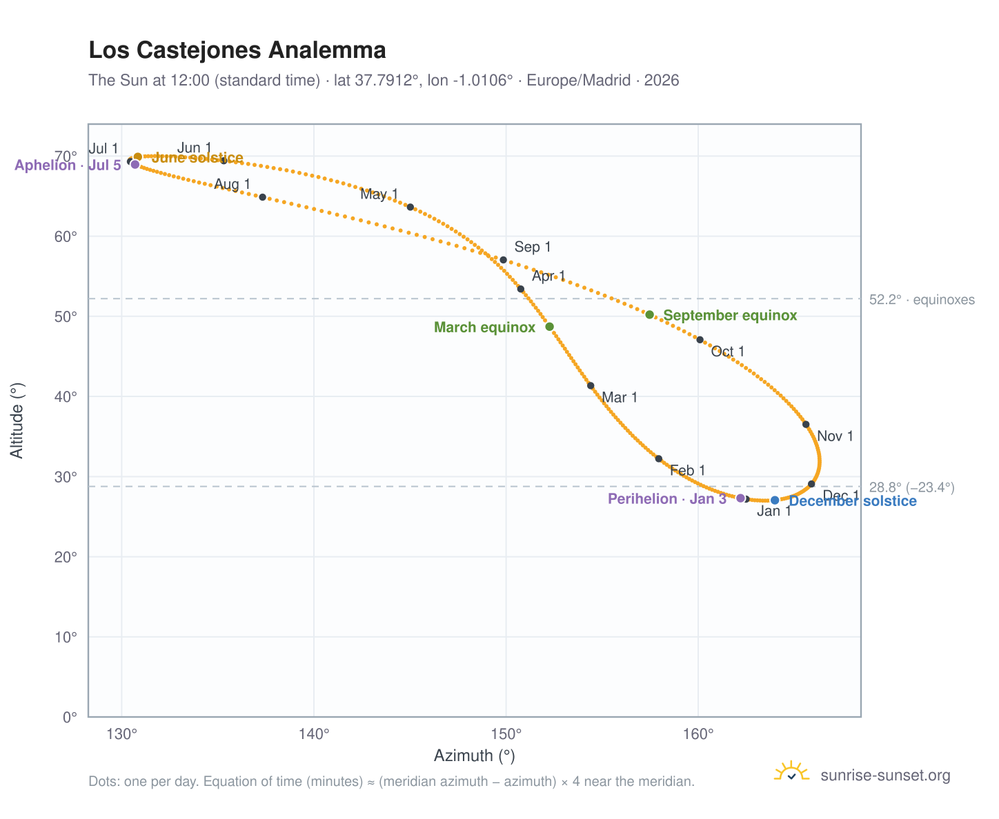 Los Castejones analemma chart: the Sun at 12:00 (standard time) through the year