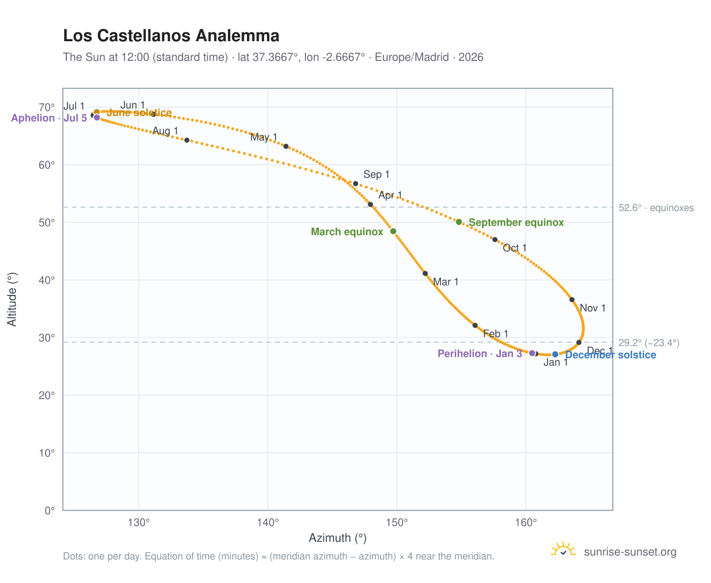 Los Castellanos analemma chart: the Sun at 12:00 (standard time) through the year