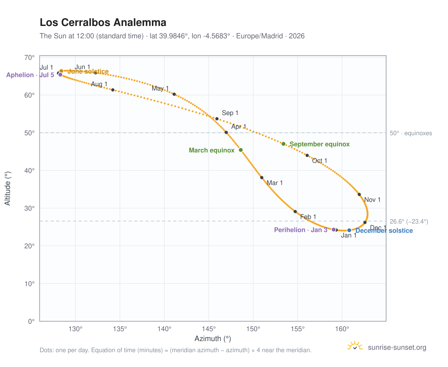 Los Cerralbos analemma chart: the Sun at 12:00 (standard time) through the year