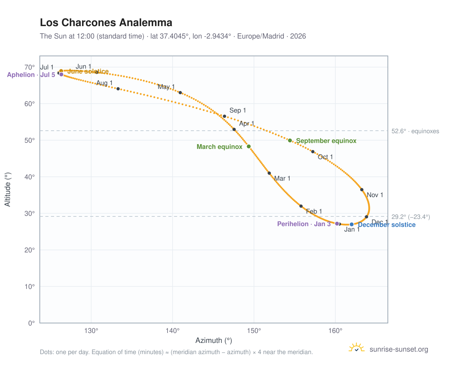 Los Charcones analemma chart: the Sun at 12:00 (standard time) through the year