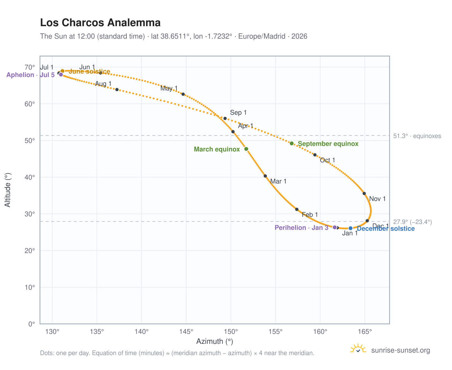 Los Charcos analemma chart: the Sun at 12:00 (standard time) through the year