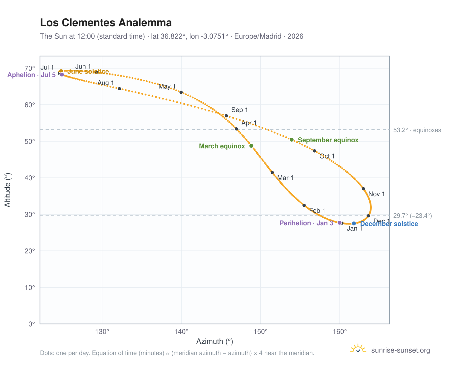 Los Clementes analemma chart: the Sun at 12:00 (standard time) through the year