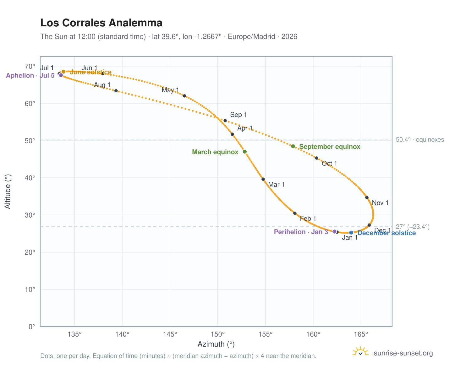 Los Corrales analemma chart: the Sun at 12:00 (standard time) through the year