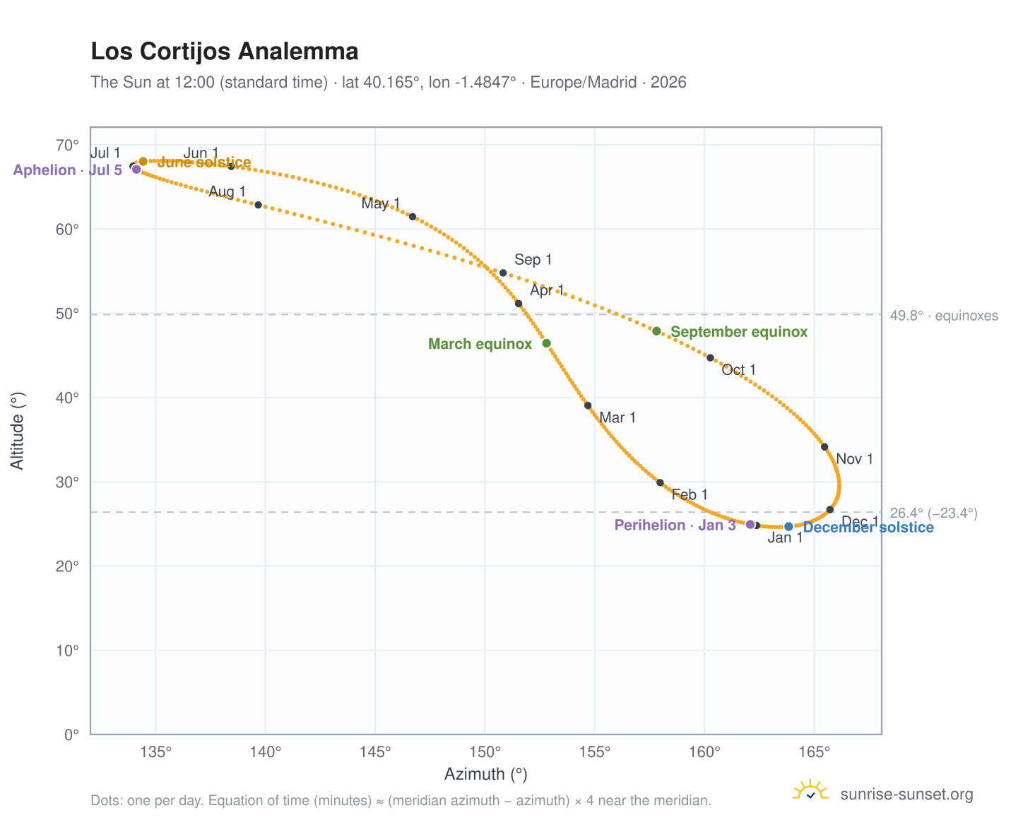 Los Cortijos analemma chart: the Sun at 12:00 (standard time) through the year