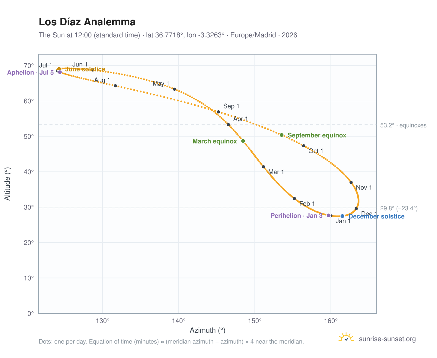 Los Díaz analemma chart: the Sun at 12:00 (standard time) through the year