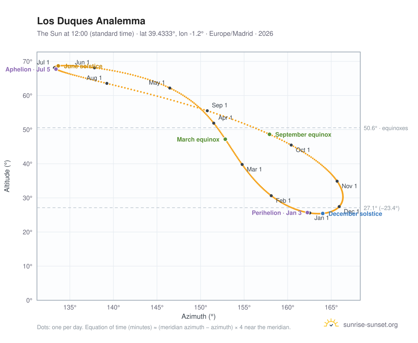 Los Duques analemma chart: the Sun at 12:00 (standard time) through the year