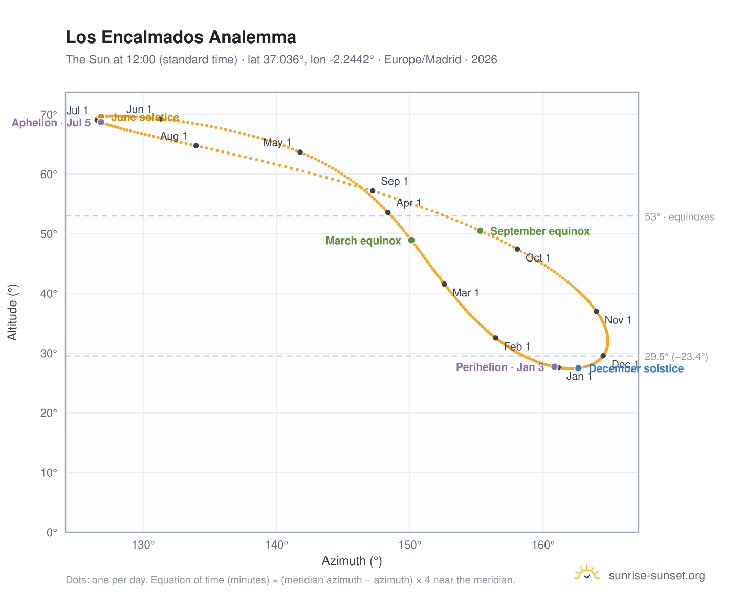 Los Encalmados analemma chart: the Sun at 12:00 (standard time) through the year