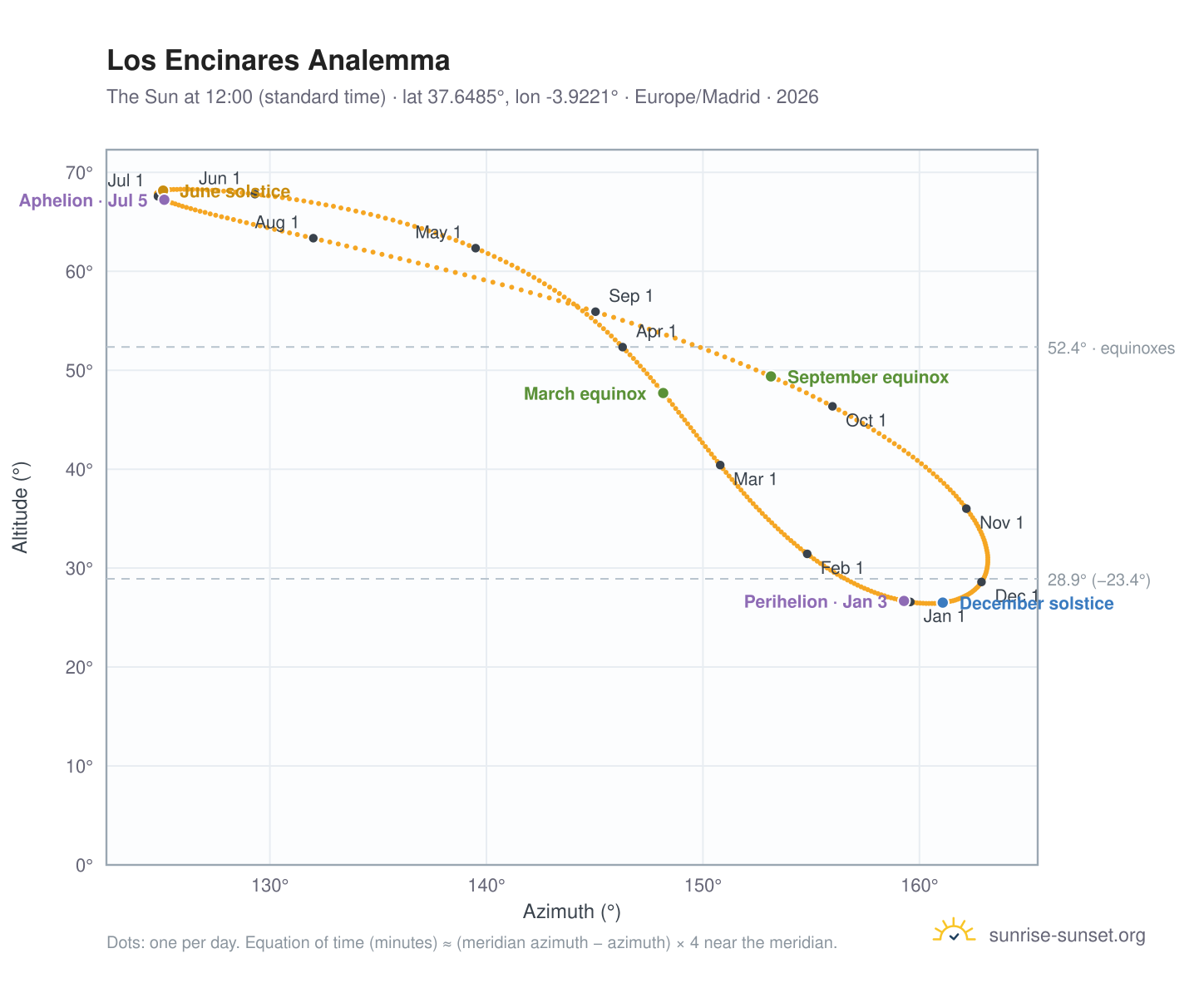 Los Encinares analemma chart: the Sun at 12:00 (standard time) through the year
