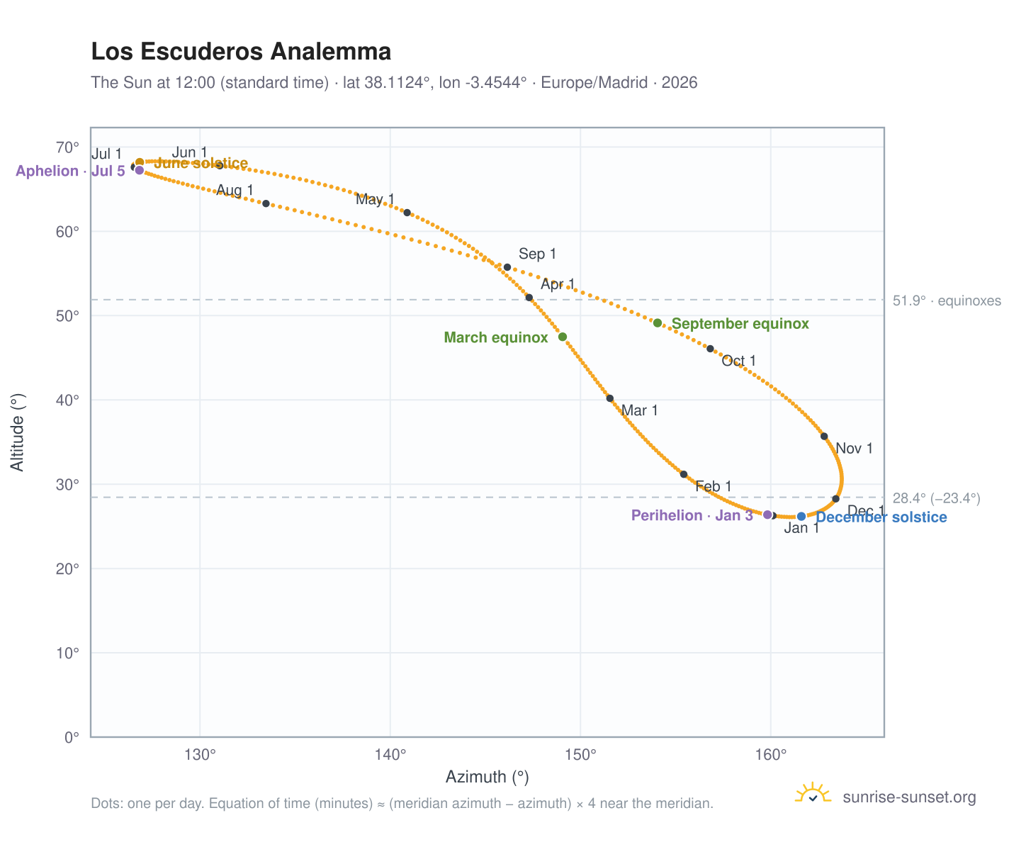 Los Escuderos analemma chart: the Sun at 12:00 (standard time) through the year