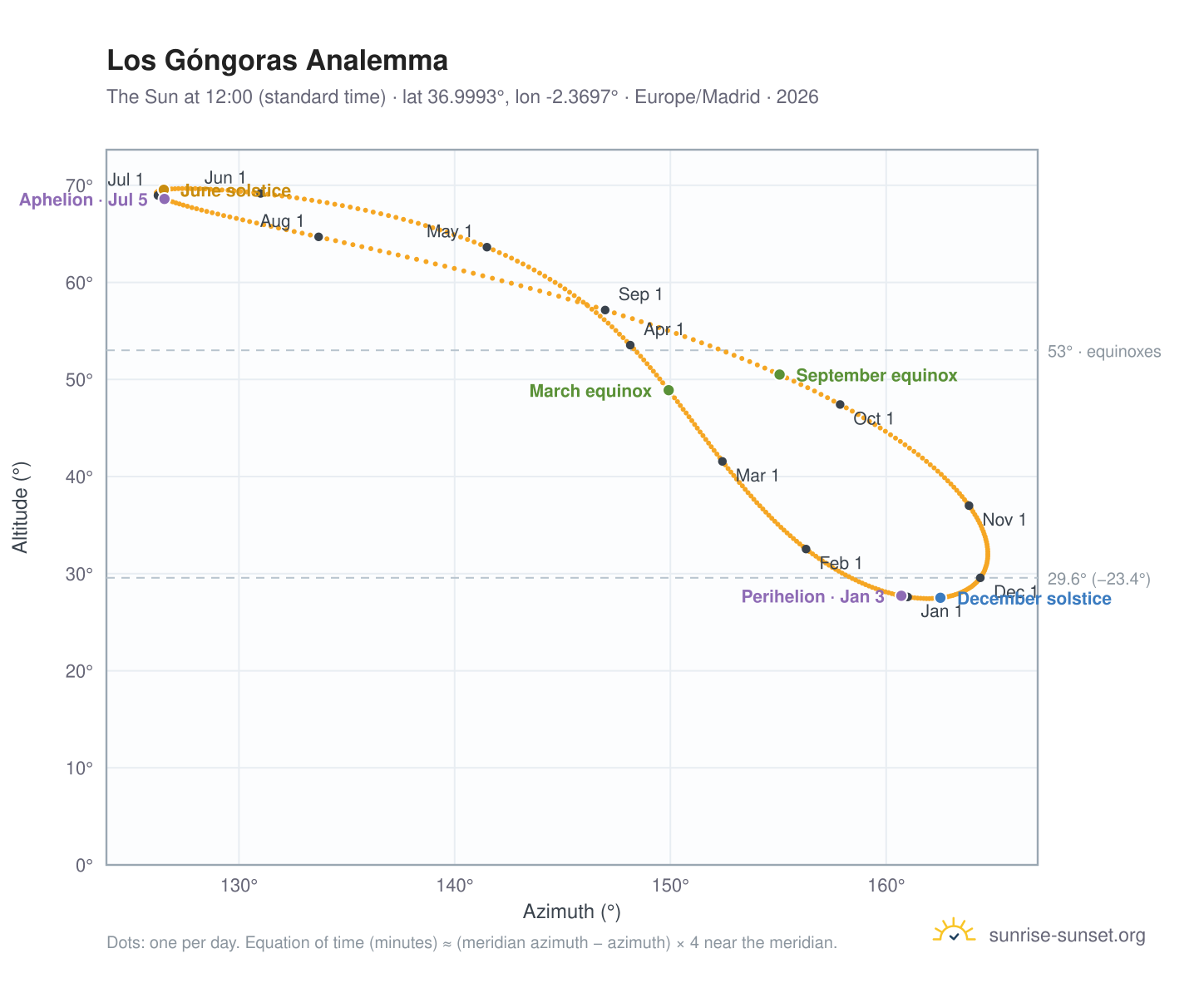 Los Góngoras analemma chart: the Sun at 12:00 (standard time) through the year