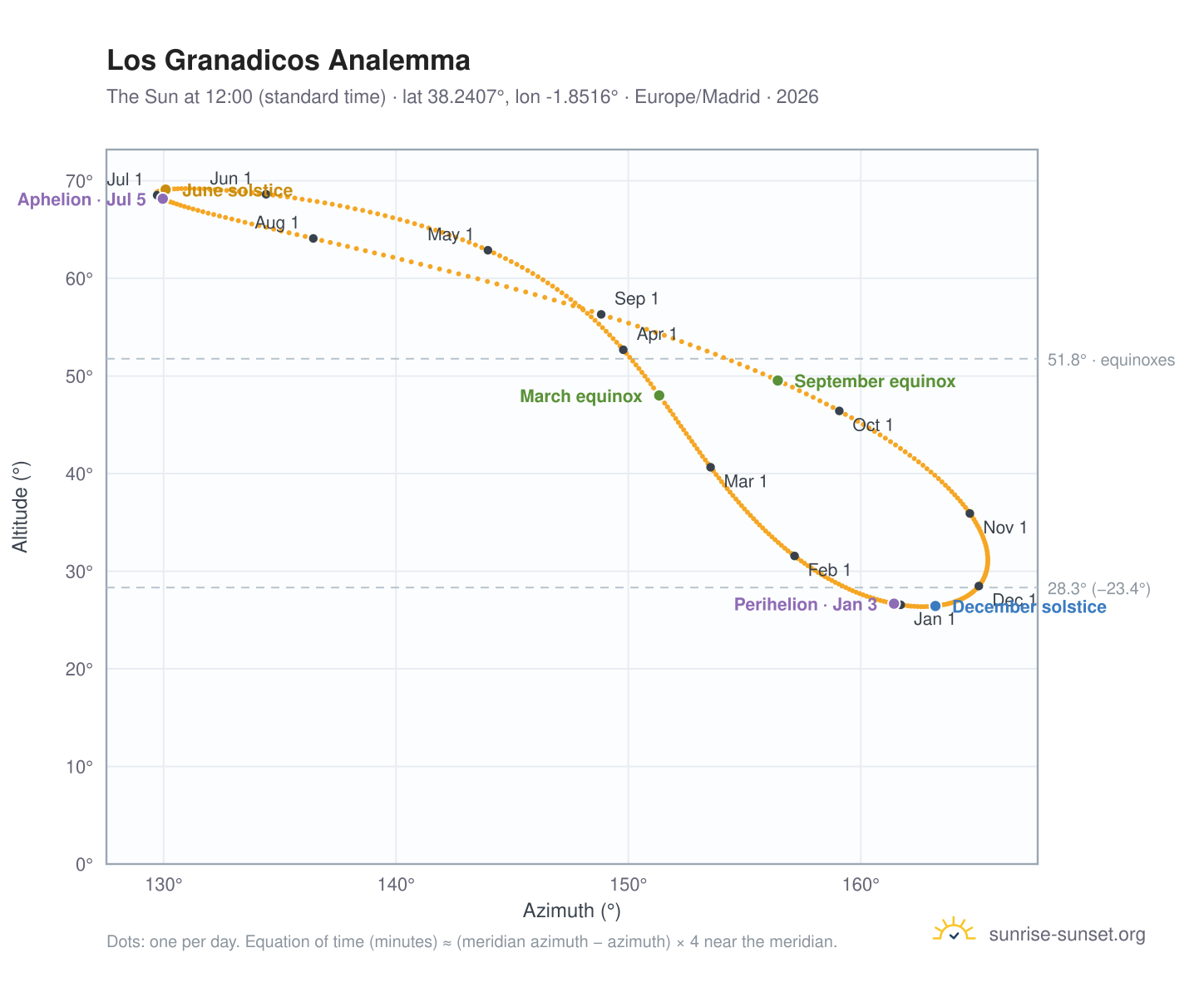 Los Granadicos analemma chart: the Sun at 12:00 (standard time) through the year