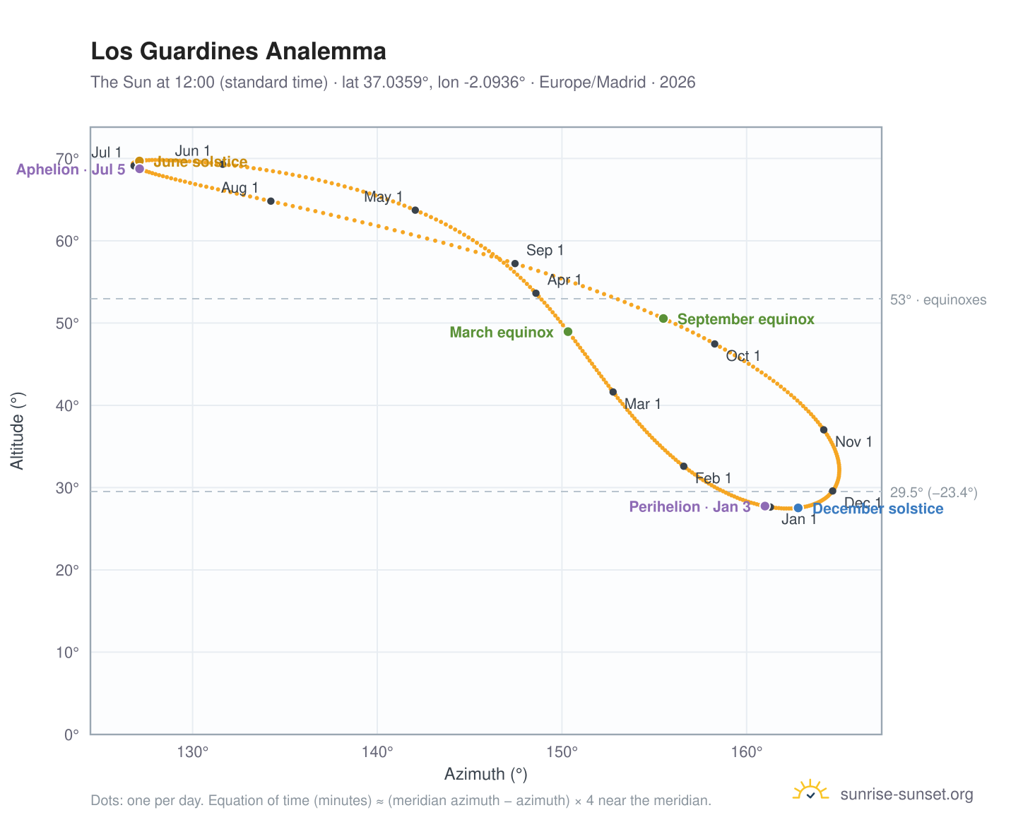 Los Guardines analemma chart: the Sun at 12:00 (standard time) through the year