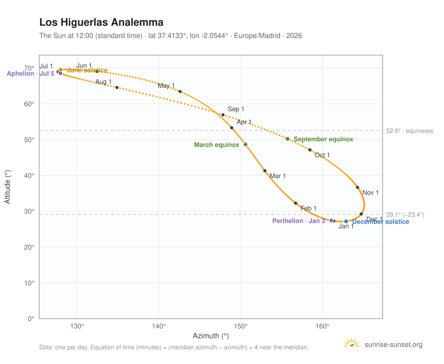 Los Higuerlas analemma chart: the Sun at 12:00 (standard time) through the year