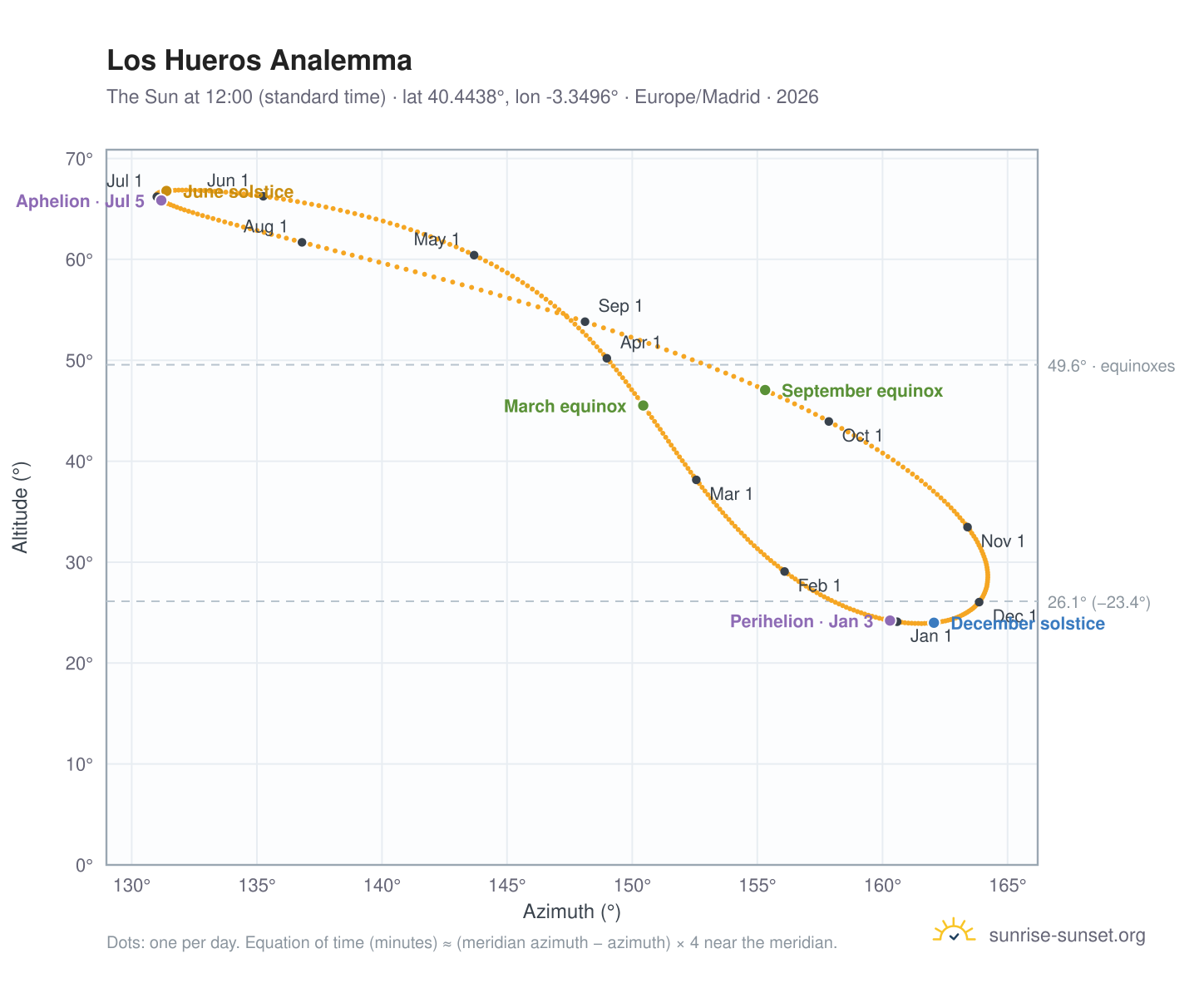 Los Hueros analemma chart: the Sun at 12:00 (standard time) through the year