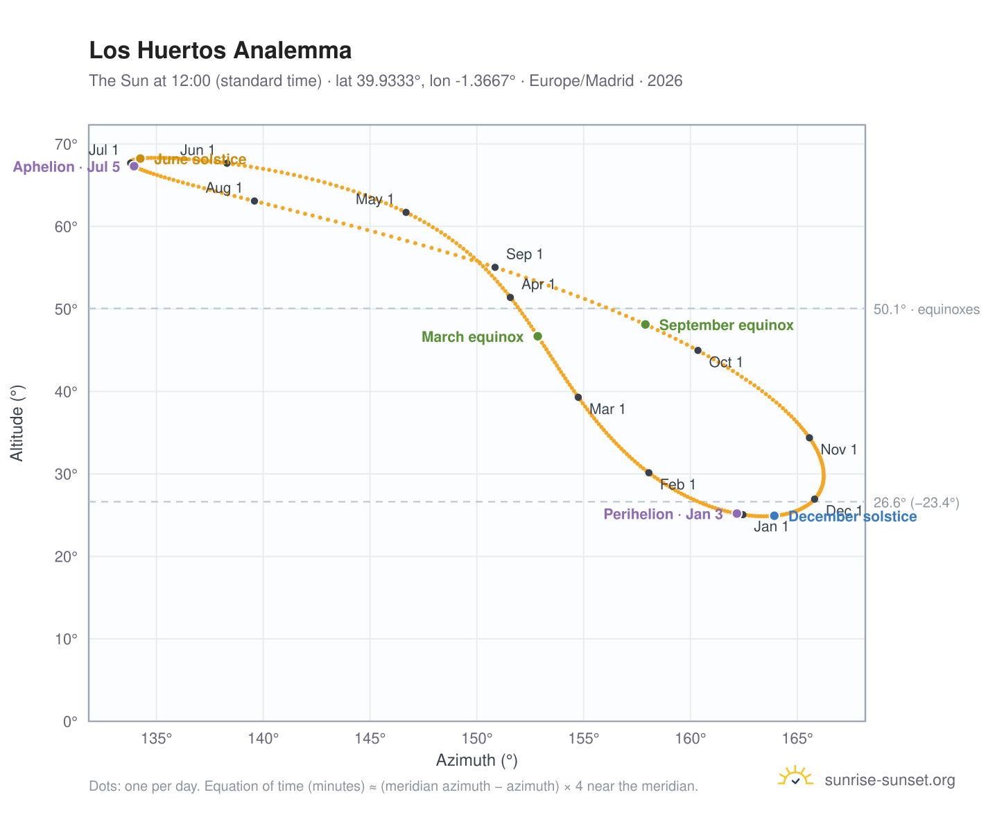 Los Huertos analemma chart: the Sun at 12:00 (standard time) through the year