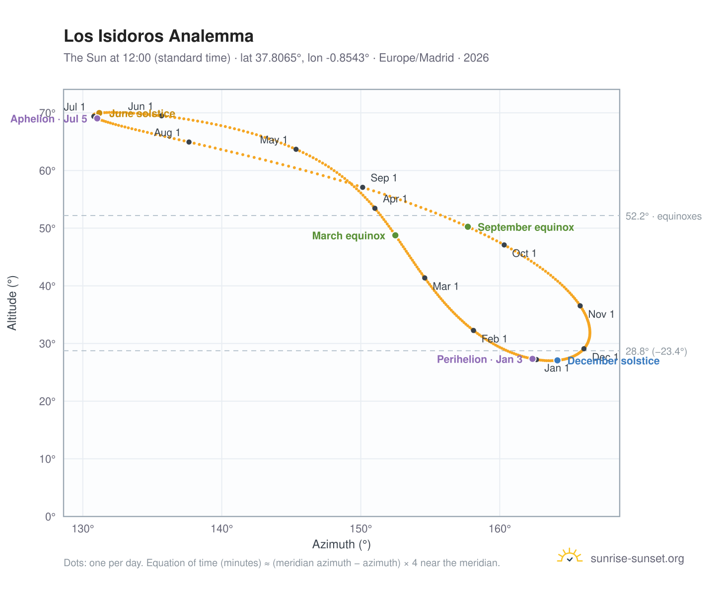 Los Isidoros analemma chart: the Sun at 12:00 (standard time) through the year