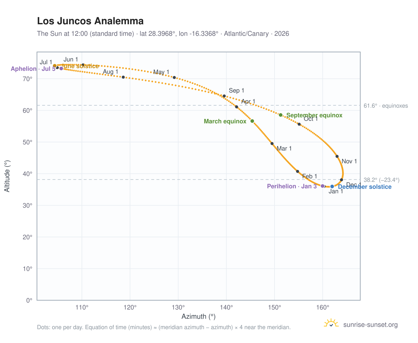 Los Juncos analemma chart: the Sun at 12:00 (standard time) through the year
